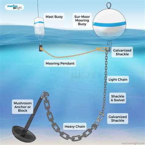 types of mooring buoys
